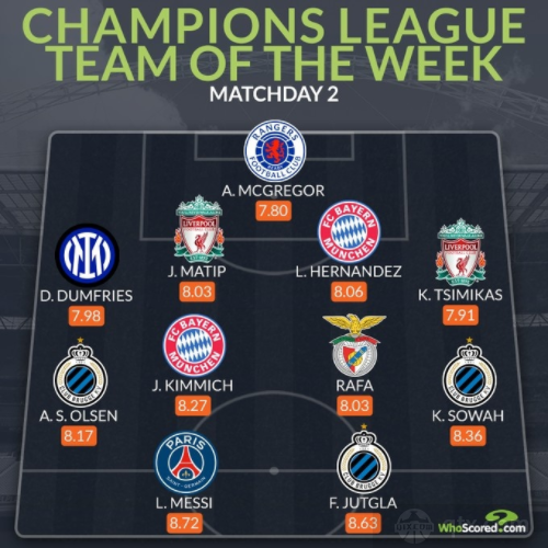 本轮欧冠最佳11人阵 梅西最高分领衔布鲁日3人入选