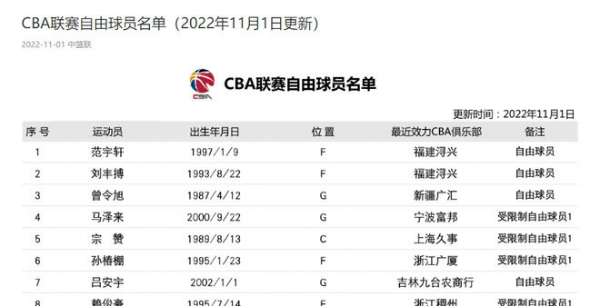 CBA自由球员名单更新 曾令旭成为自由球员