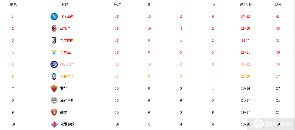 尤文图斯3-0拉齐奥 最近六轮联赛全部零封并且回归意甲第三