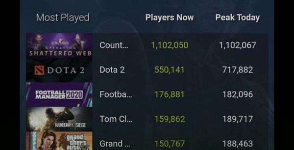 再破纪录 CSGO在线人数达到110万