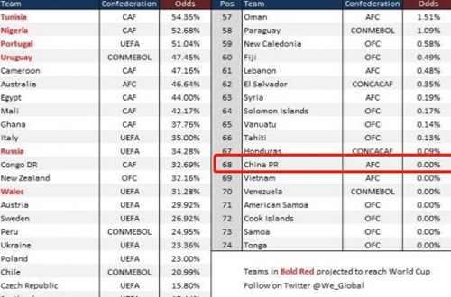 中国队进2022世界杯的几率大吗-中国队进2022世界杯条件