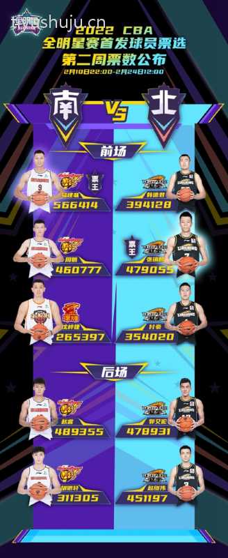 cba全明星票数排名2022(持续更新)