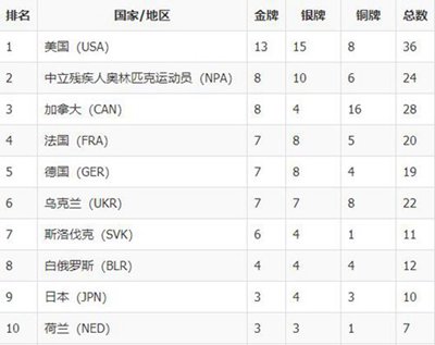 2022北京冬残奥会奖牌榜