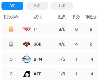 2022MSI季中赛小组赛积分榜