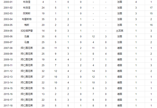 弗兰克·里贝里数据-弗兰克·里贝里生涯数据