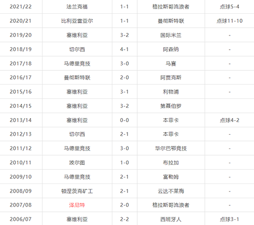 历届欧联杯冠军一览