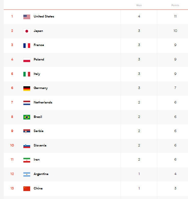 2022男排世联赛排名-2022男排世界联赛积分榜