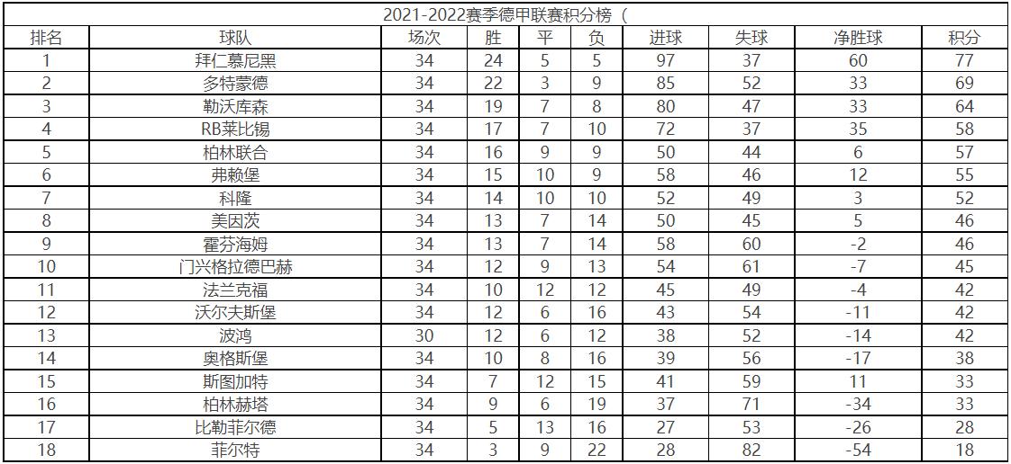 德甲积分榜2021最新排名榜-德甲积分榜2021/2022排名