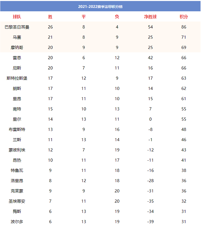 法甲2021/2022赛季积分榜-法甲2021/2022赛季积分榜一览