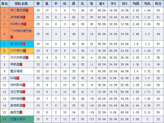 2019/2020德甲积分榜最新排名-2019/2020德甲积分榜一览