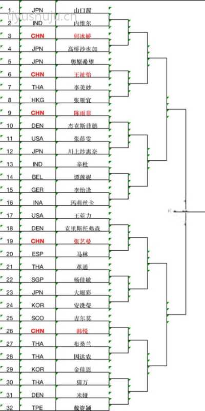 2022羽毛球日本公开赛女单签表