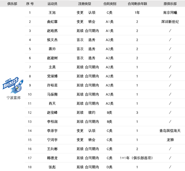 2022-2023cba宁波男篮队员最新名单