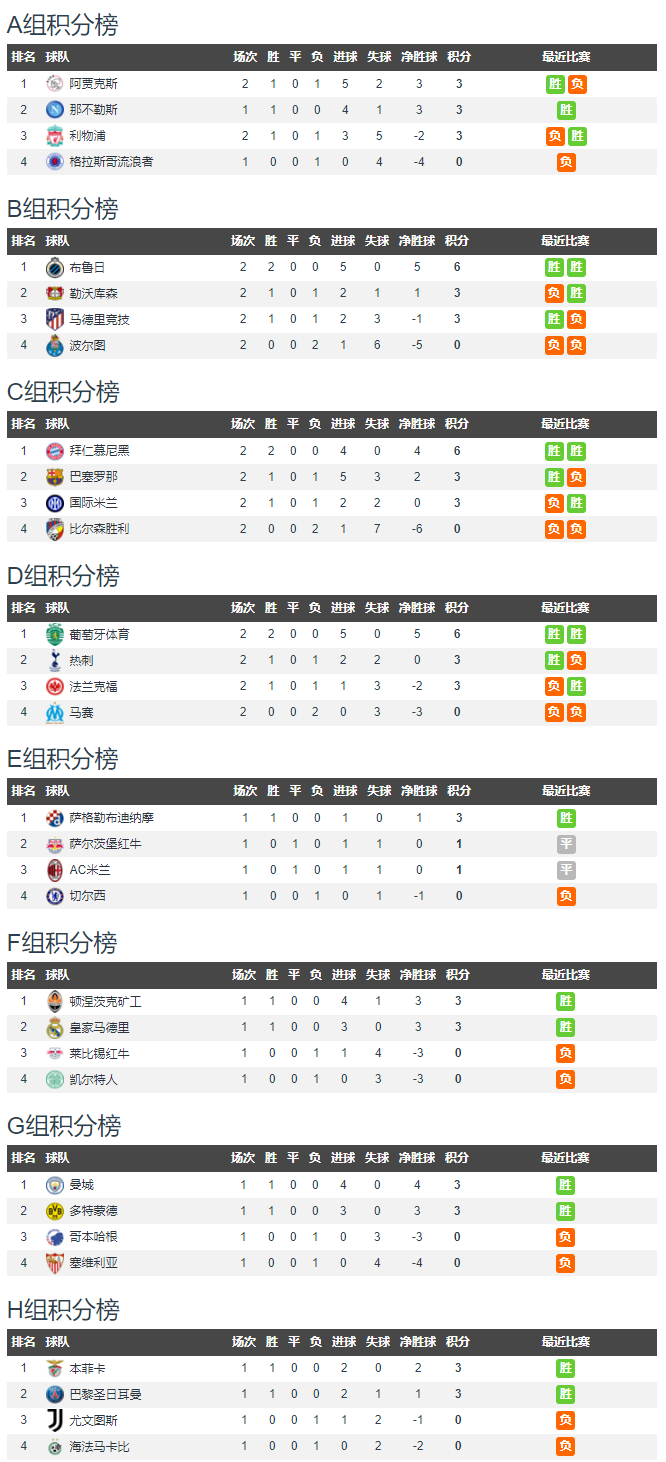2022/23欧冠小组赛积分-2022/23欧冠小组积分榜最新排名一览