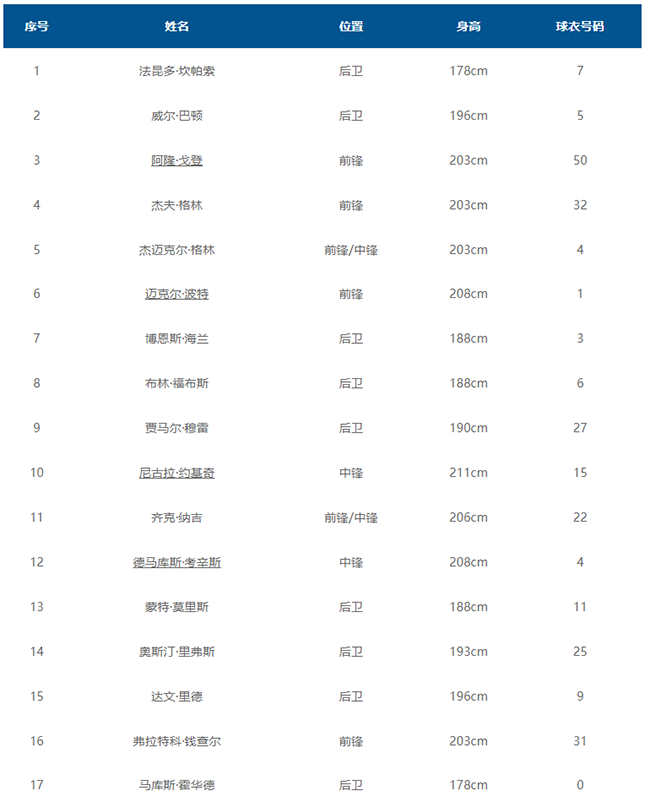 丹佛掘金队球员名单一览-2022最新丹佛掘金队球员名单