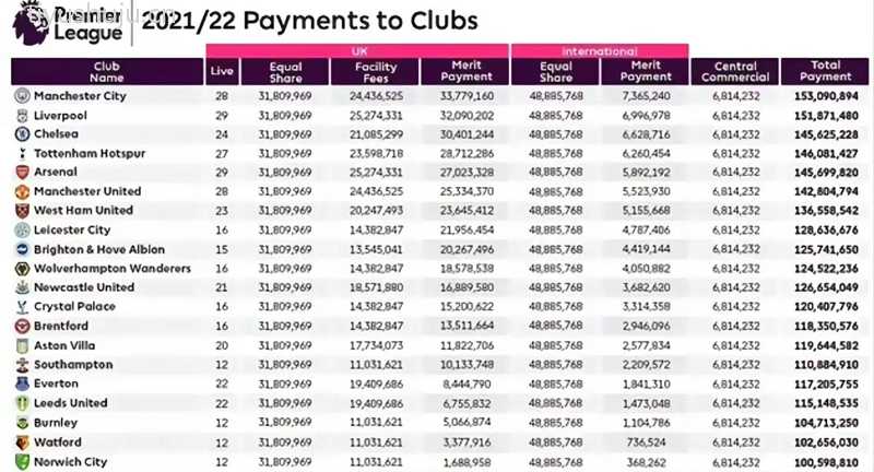 英超奖金多少钱-英超奖金分成2022