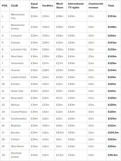 英超奖金分配规则-英超奖金分配方案2022