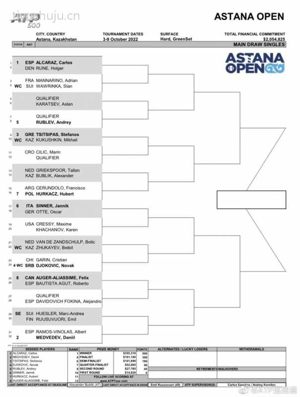 atp阿斯塔纳公开赛签表2022