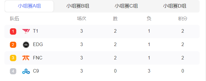 lpls12积分榜-lpl2022全球总决赛积分榜