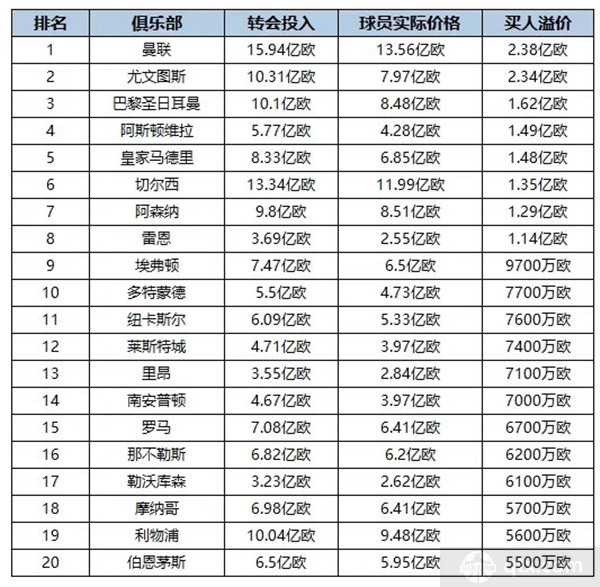 冤大头实锤？五大联赛引援溢价排行榜：曼联居首