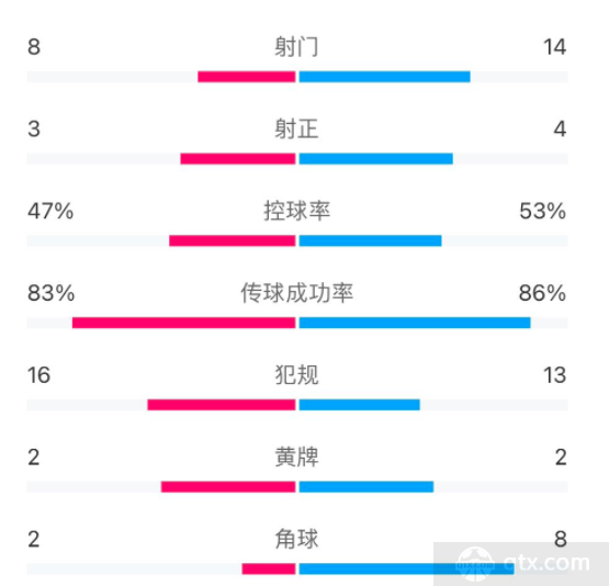 尤文2-0国米但数据全面落后 射门次数8-14