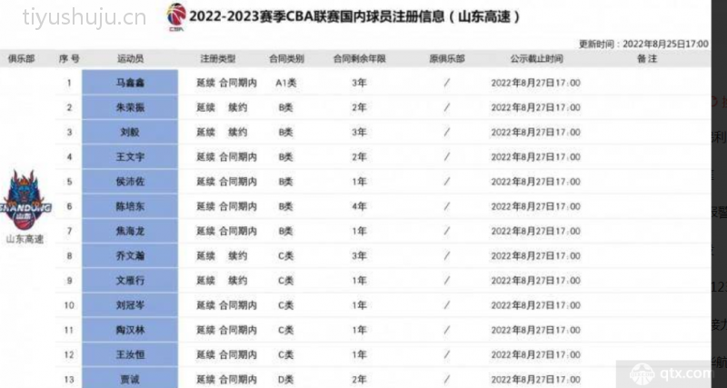 山东男篮球员注册信息表 高诗岩依然存在不确定性