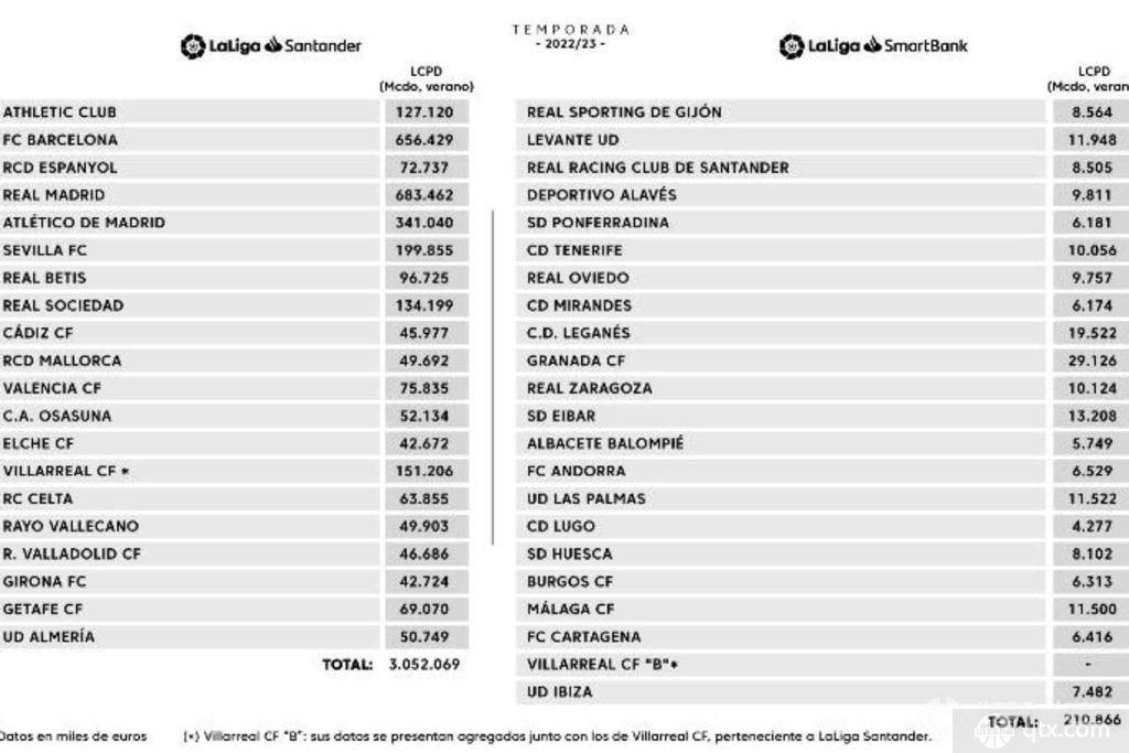 2022/23西甲各队最新工资帽：皇马6.83亿欧排名第一 巴萨第2马竞第3