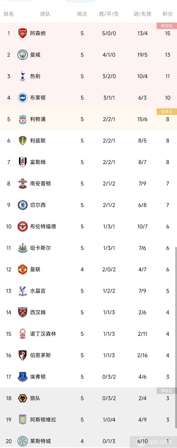 英超最新积分排名榜：阿森纳五连胜领跑 利物浦升至第五
