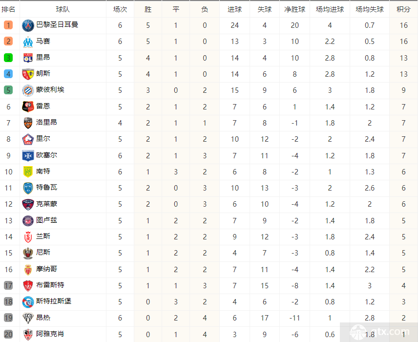 法甲最新积分榜 巴黎马赛里昂占据前三摩纳哥倒数第五