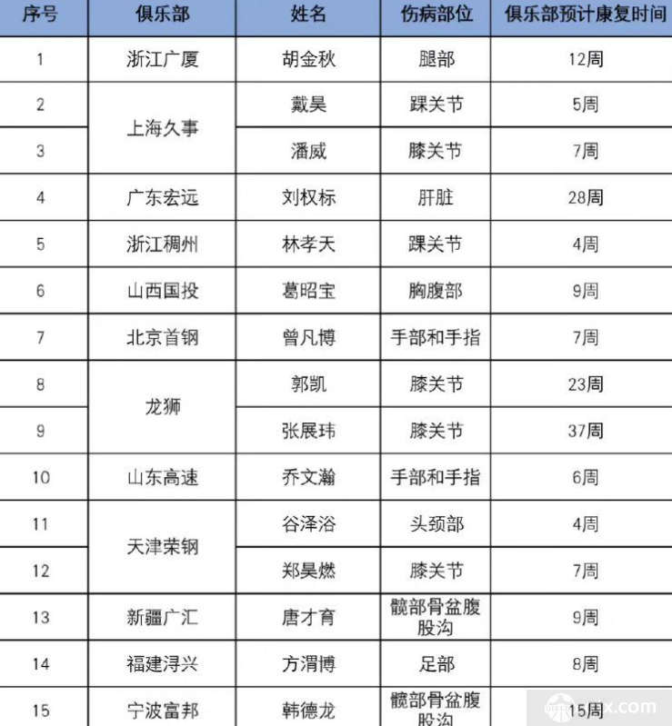 CBA发布最新伤情报告