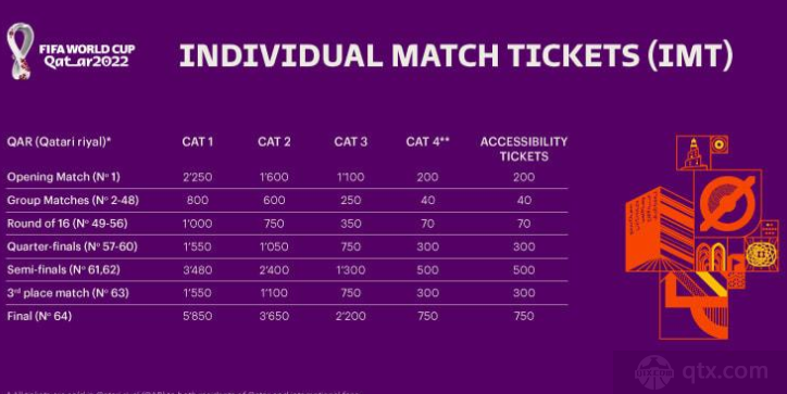 卡塔尔世界杯已售245万张球票 最后一轮售票将在9月底开启