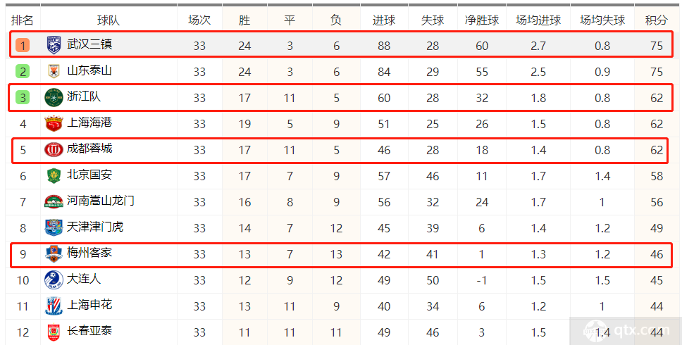 本赛季中超4支升班马或全部进入前十 3支球队锁定联赛前五