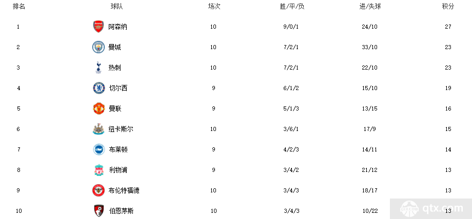 英超曼城排名第几？内附英超最新积分榜